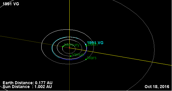 This is the orbit of VG 1991. Scotti realised that this object had passed Earth one more time in March 1975. / Photo credit